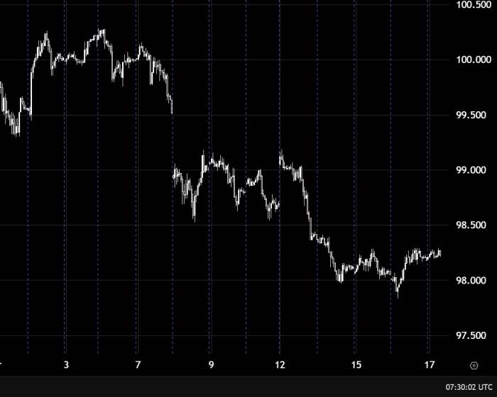 US Dollar Index Holds Bullish Momentum Above 98.00