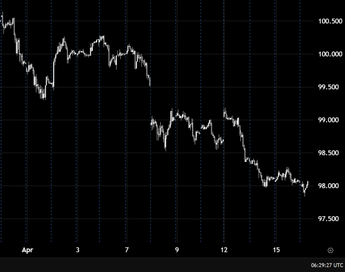 US Dollar Index Holds Bullish Momentum Above 98.00