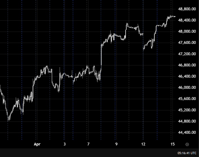 Dow Jones Remains Under Bearish Pressure Below 47600