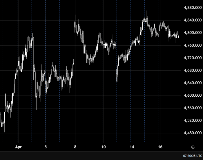 Gold Holds Bullish Bias Above 4800