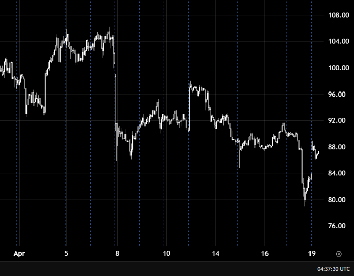 النفط يواصل الاتجاه الصاعد أعلى مستوى 90.00