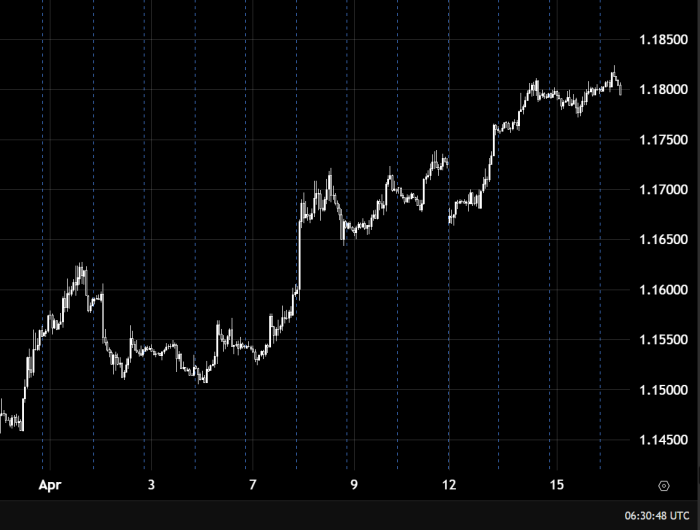EUR/USD 1.17000 के नीचे गिरावट जारी रखता है
