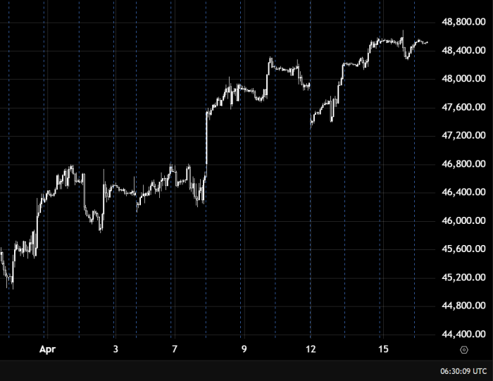 Dow Jones Remains Bearish Below 47600 Level