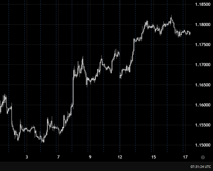 EUR USD Under Bearish Pressure Below 1.17000
