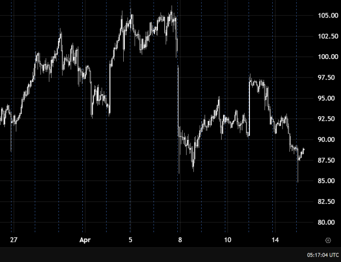 Нефть сохраняет восходящий импульс выше уровня 100.00