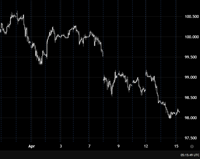 US Dollar Index Extends Bullish Momentum Above 99.00