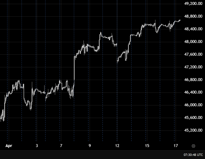 Dow Jones остается под давлением ниже 47600