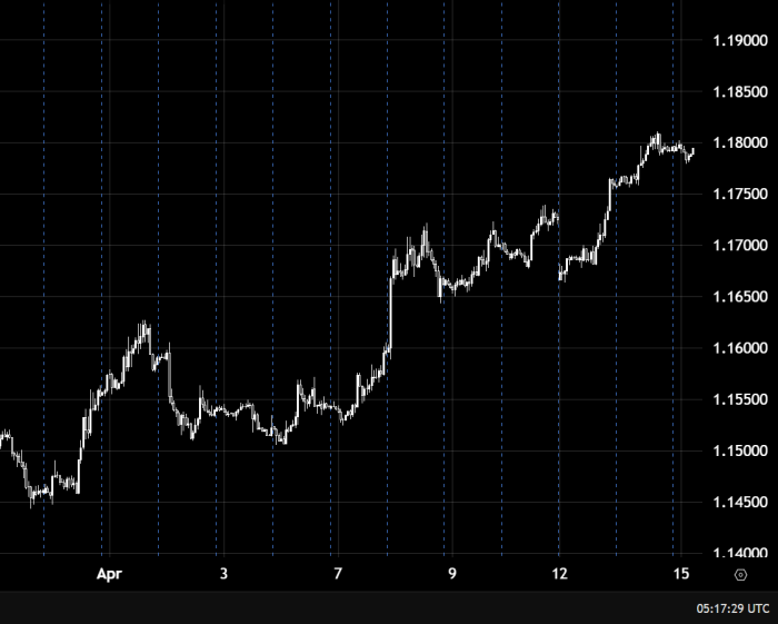 EUR/USD 1.17000 के नीचे दबाव में बना हुआ है