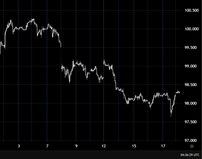 US Dollar Index Continues Bullish Trend Above 98.00