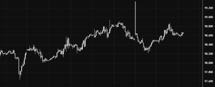 Индекс доллара остается в боковом движении около 98.00