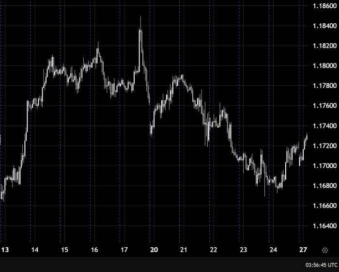 EUR/USD Remains Bearish Below 1.17500