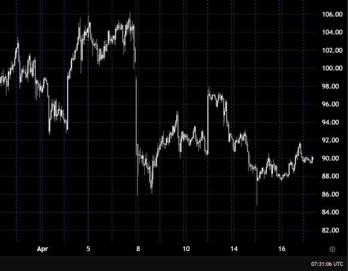 نەوت لە سەر 90.00 بەردەوام لە بەرزبوونەوەدا