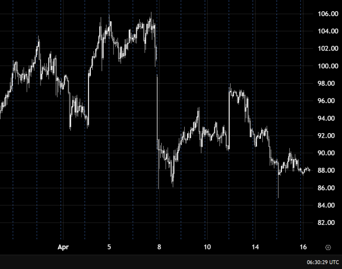 Нефть сохраняет восходящий импульс выше уровня 90.00