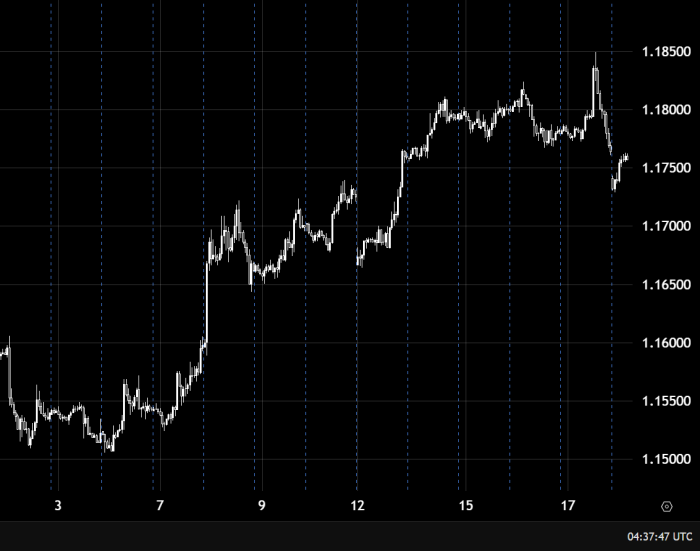 EUR/USD находится под медвежьим давлением ниже 1.17500