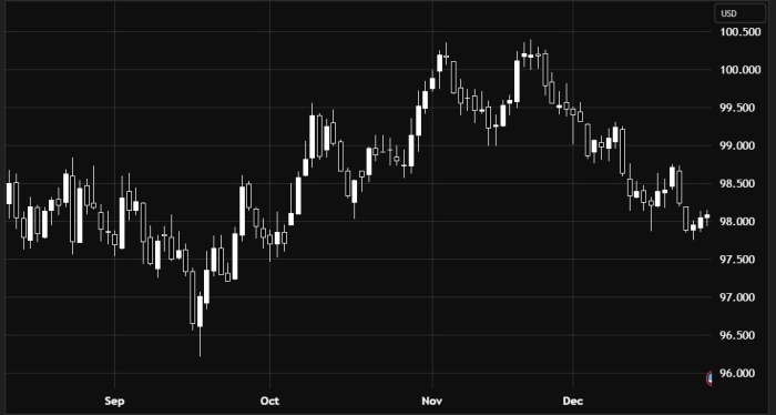 Dollar Index Stabilizes Near Key Levels