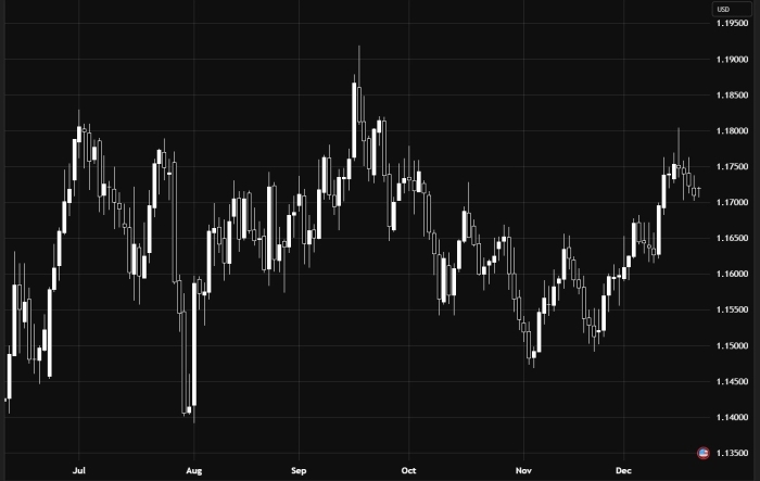 EUR/USD – Bearish Trend