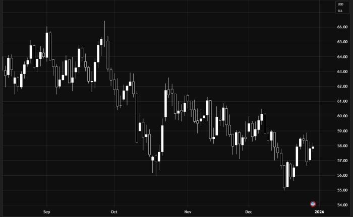 Oil Maintains Upward Momentum Above Key Support