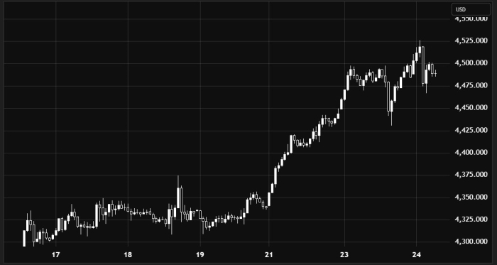 Gold Maintains an Upward Bias Amid Positive Momentum