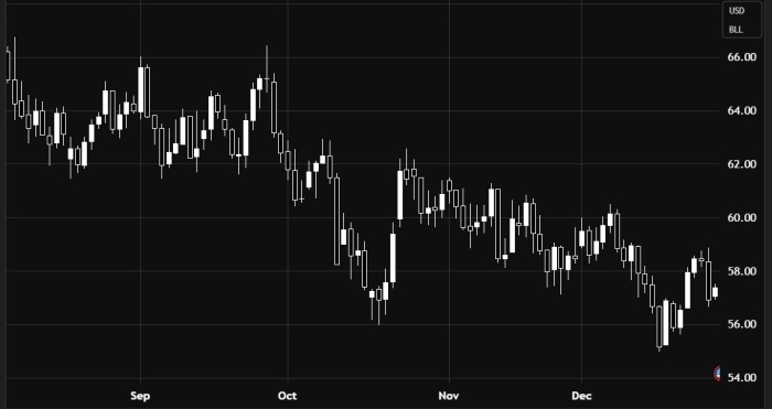 Нефть под давлением на фоне продолжения нисходящего тренда