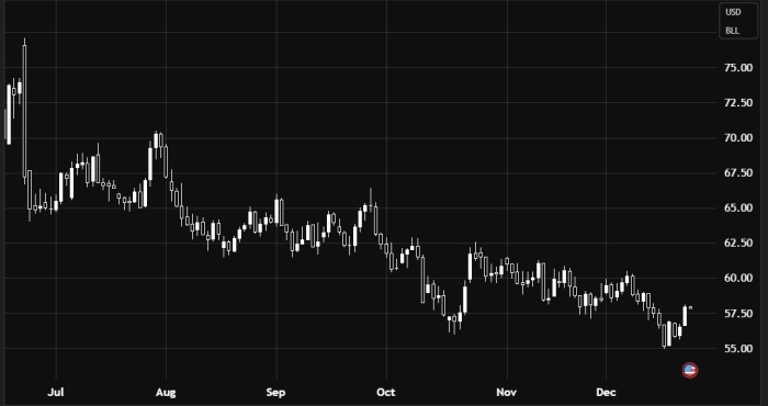 Нефть сохраняет восходящий тренд