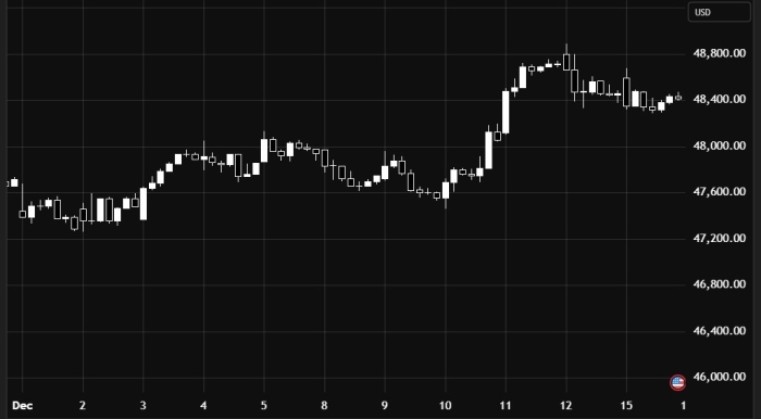 Индекс Dow Jones – Восходящий тренд