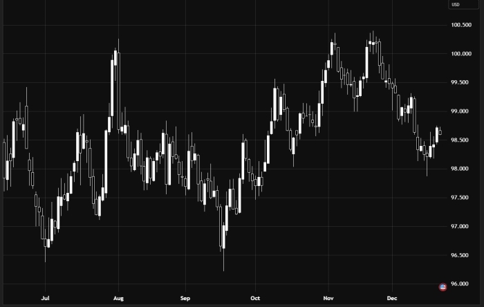 Dollar Index – Bullish Today