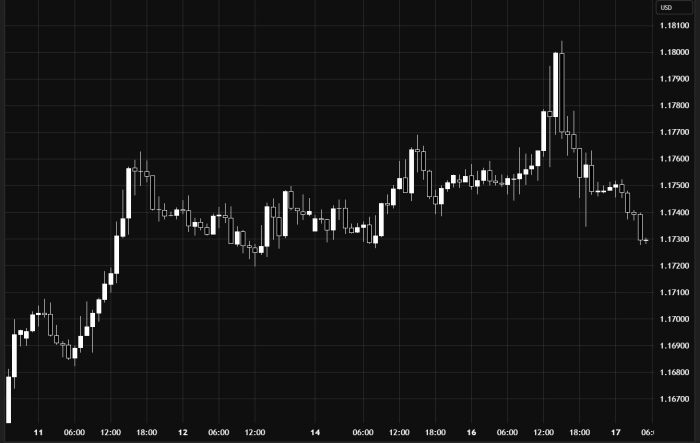 EUR/USD – Bullish Bias
