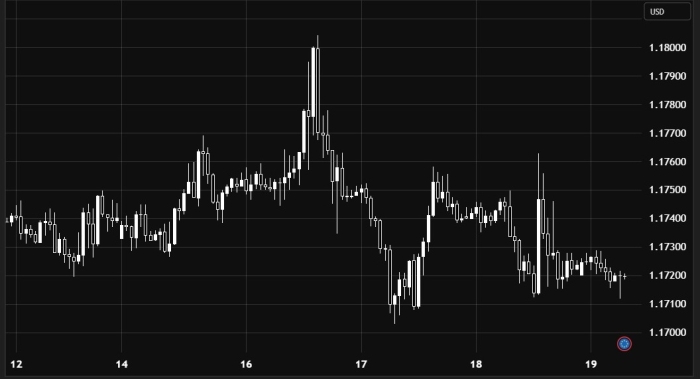 EUR/USD – Bullish Today