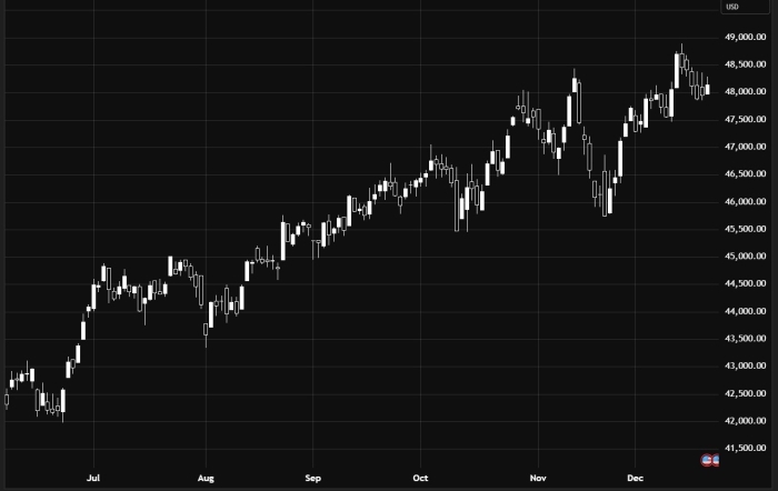 Dow Jones Faces Selling Pressure Today