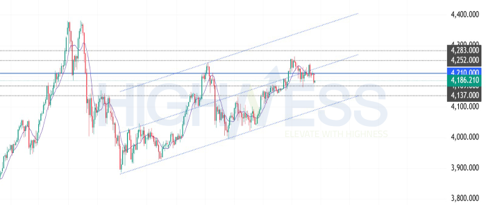 Gold/USD Today: Still Bullish