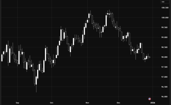 Dollar Index Trades Sideways Amid Key Technical Levels