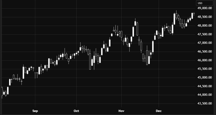 Индекс Dow Jones сохраняет восходящий сценарий