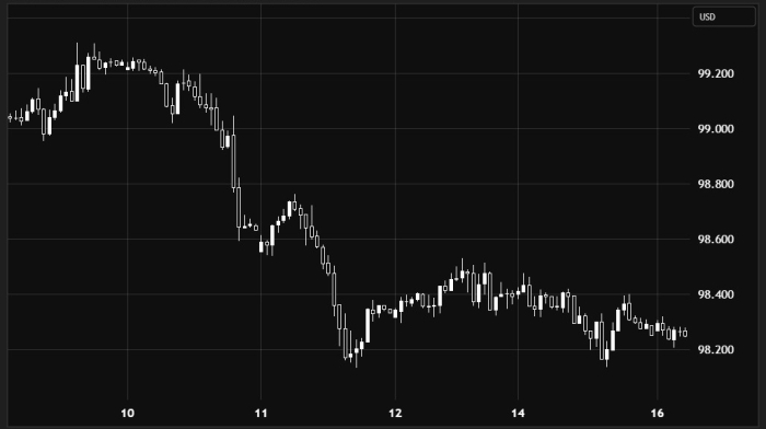 US Dollar Index – Sideways Movement