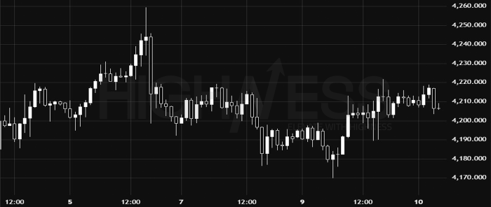 Ежедневный обзор золота (XAU/USD)