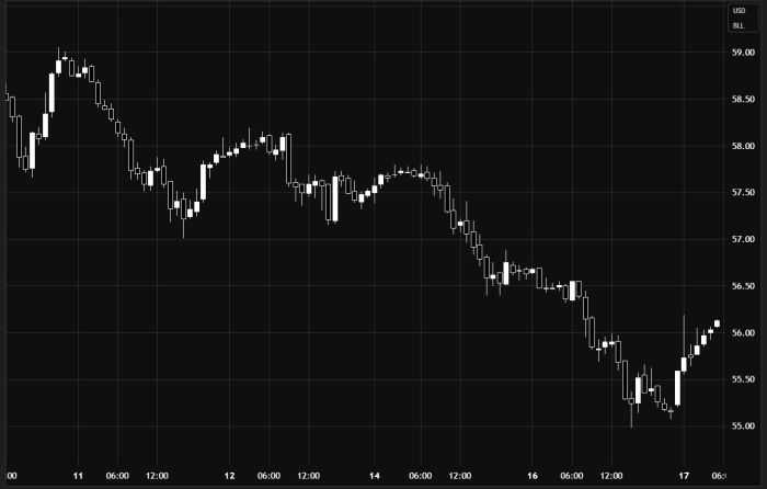 Нефть / Доллар США – нисходящее давление
