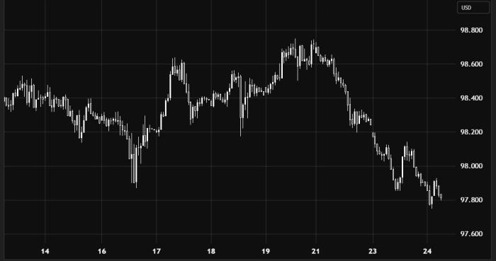 US Dollar Index Under Downward Pressure