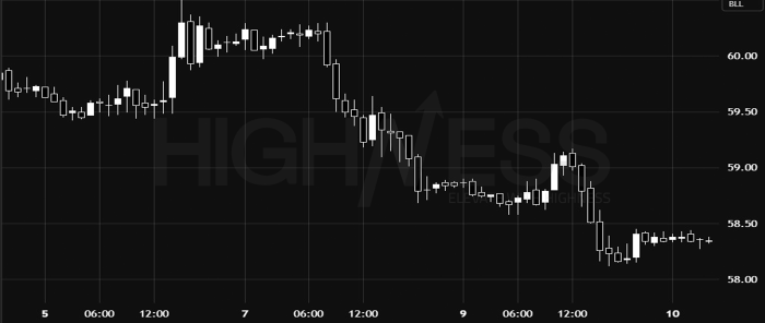 Daily Crude Oil (WTI/USD) Market Outlook