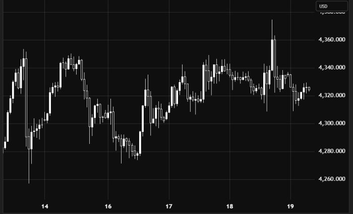 Gold/USD – Bullish Today