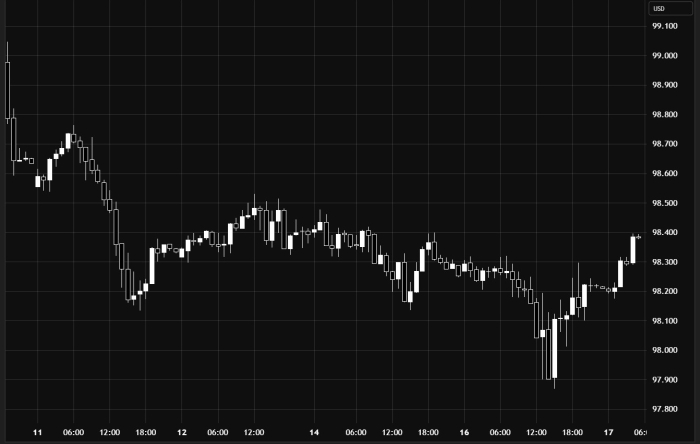 US Dollar Index – Bearish Pressure Continues