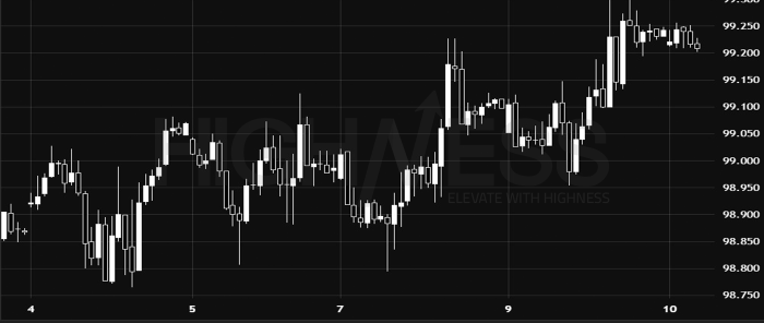 US Dollar Index – Upward Trend