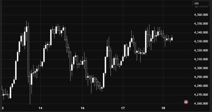 Gold / USD – Bullish Trend