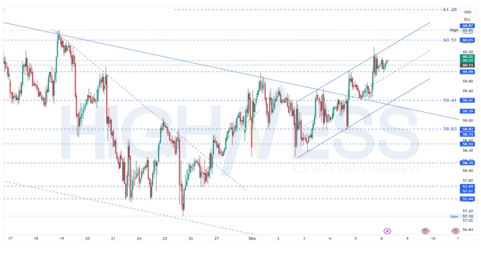 Crude Oil/USD Daily Outlook