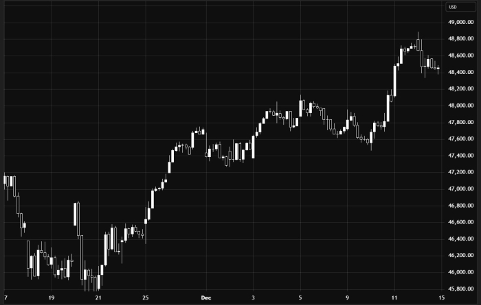 Индекс Dow Jones – восходящий тренд