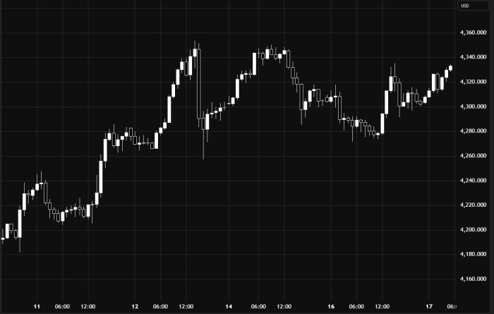 सोना / अमेरिकी डॉलर – मंदी का रुझान