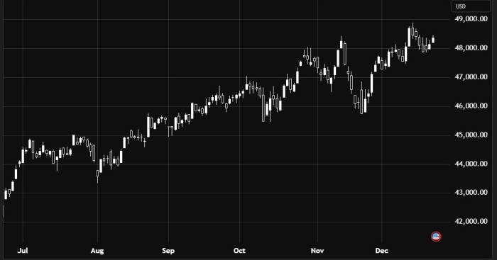 Индекс Dow Jones остается под давлением продавцов