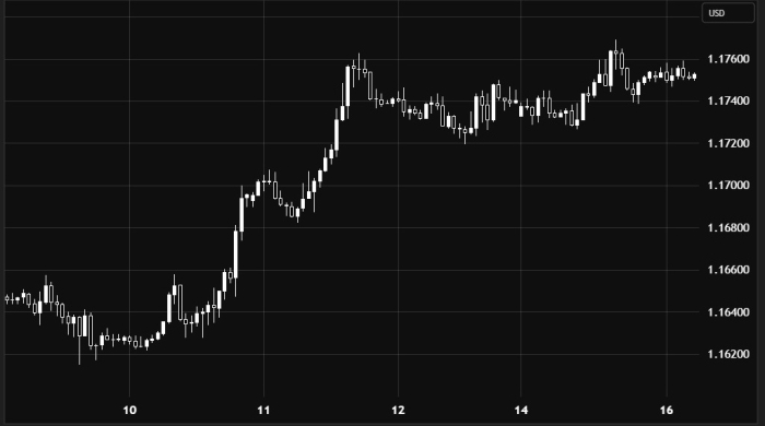 EUR/USD – Восходящий тренд