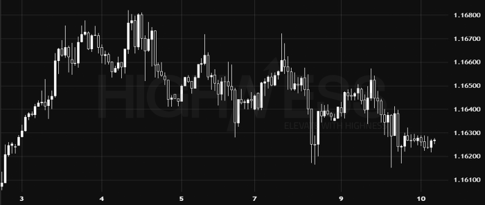 Daily EUR/USD Outlook