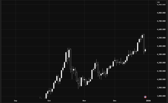 Gold Under Pressure Amid Bearish Momentum