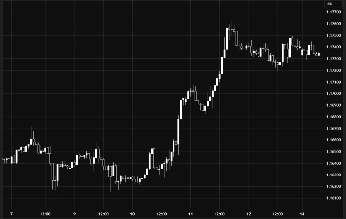 Пара EUR/USD – восходящий тренд
