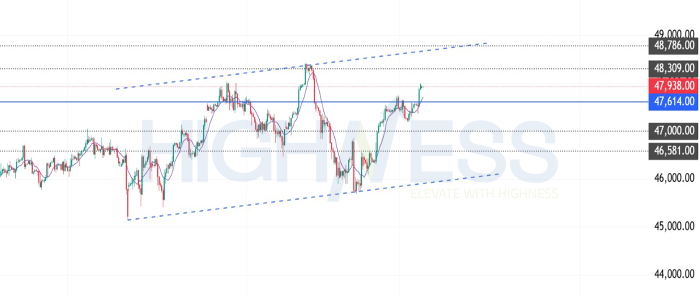 Dow Jones Index Today: Still Bullish